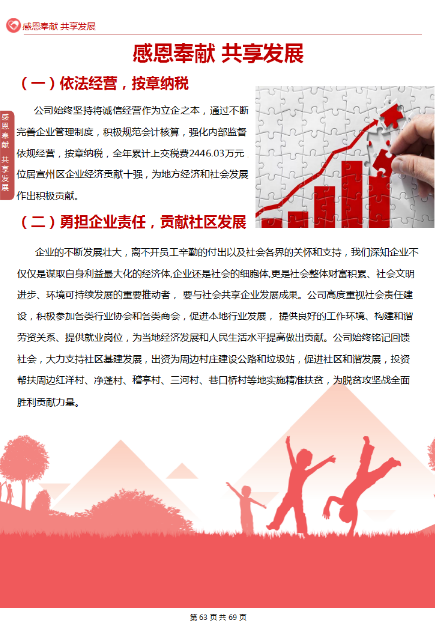 2021年度社會責任報告(圖26)